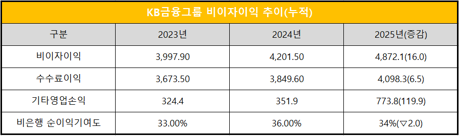 단위 : 십 억 원, %, %p