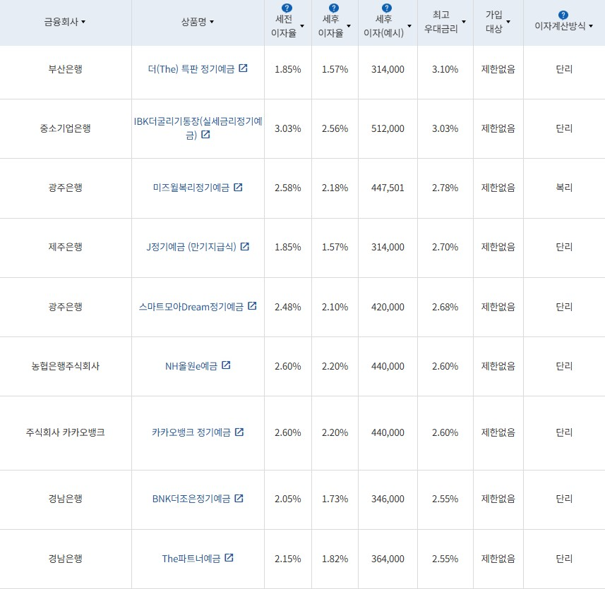 2월 2주 최고금리 상위 정기예금 상품 / 자료=금융감독원(24개월 1000만원 예치 시)