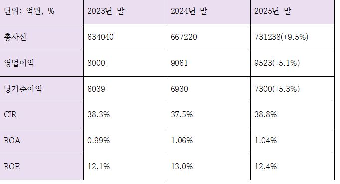 JB금융지주 최근 3개년 수익성 관련 지표 (단위: 억원, %)