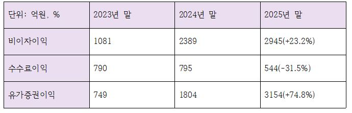 JB금융지주 최근 3개년 비이자이익 관련 지표 (단위: 억원, %)