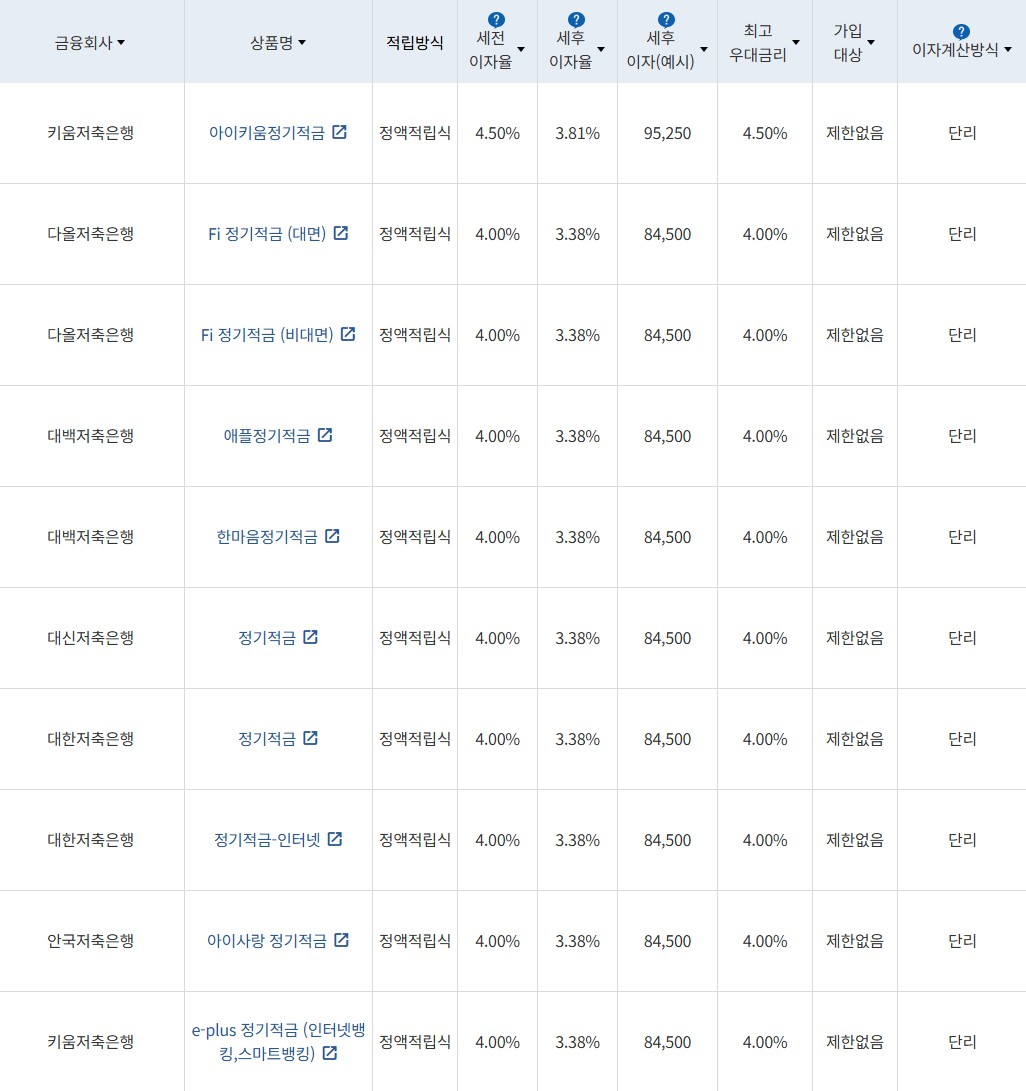 자료 = 금융감독원(10만원씩 24개월 적립 시)