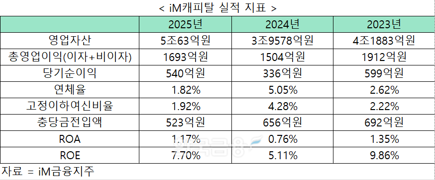 자료 = iM금융지주