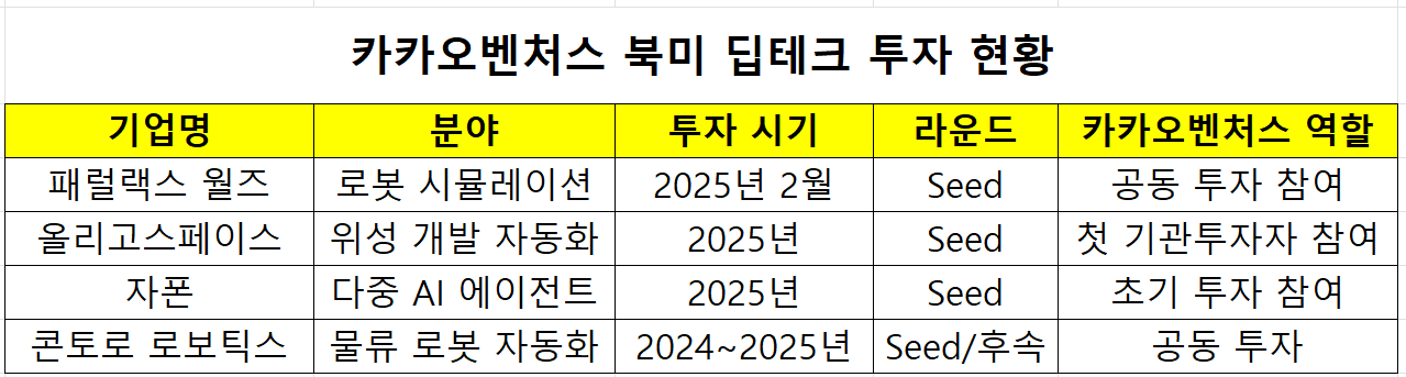 카카오벤처스, 美 딥테크 시드투자 확대...글로벌 딜 소싱 본격화 [VC 글... - 뉴스 썸네일 이미지