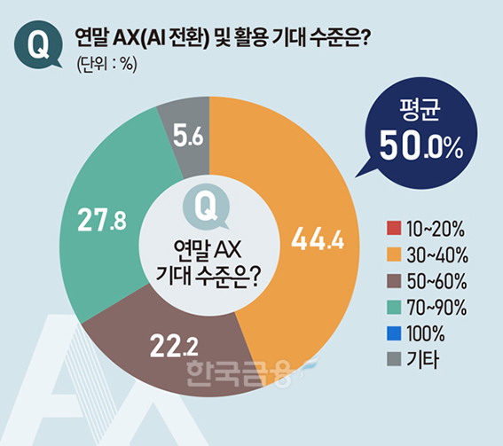 핀테크·페이 18개사 CEO "AX 활용 40% 확대...적극 투자할 것" [AX, 금융... - 뉴스 썸네일 이미지