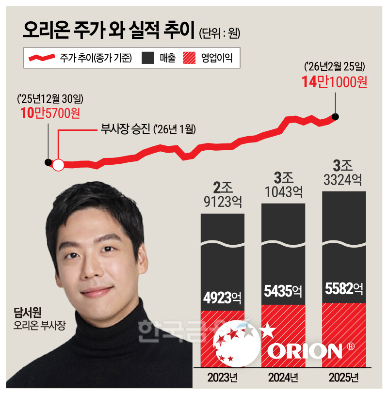 담서원 효과?...오리온,기업가치 '쑥' - 뉴스 썸네일 이미지
