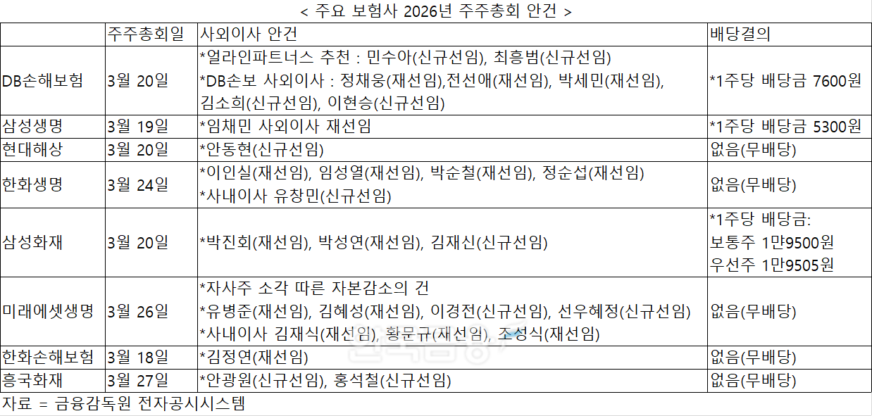 18일 보험사 주총 개막...DB손보, 얼라인 제안 사외이사 통과 관심 [2026 ... - 뉴스 썸네일 이미지
