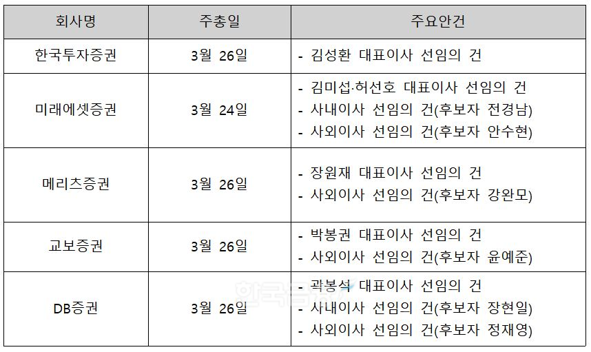 한투·미래 등 증권사 CEO 연임 '속속'...사외이사에 관(官)출신·디지... - 뉴스 썸네일 이미지