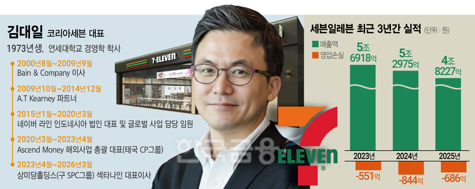 세븐일레븐, 점포 1만 개 초반 '뚝ʼ위기 속 '첫 외부 수장ʼ - 뉴스 썸네일 이미지