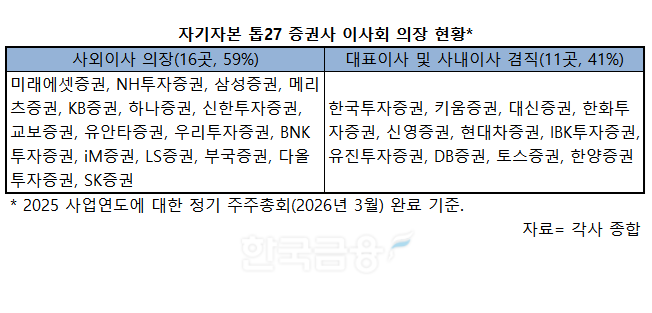 증권사 사외이사 이사회의장 60% 근접...사외이사인 감사위원 확대 [사외... - 뉴스 썸네일 이미지