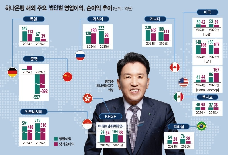함영주號 하나금융, 아시아 넘어 유럽·미국 신시장 '정조준ʼ [금융지... - 뉴스 썸네일 이미지