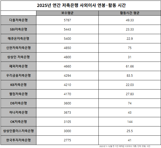 다올저축은행 사외이사 보수 '업계 최고'... 활동량은 OK저축은행 '압도... - 뉴스 썸네일 이미지