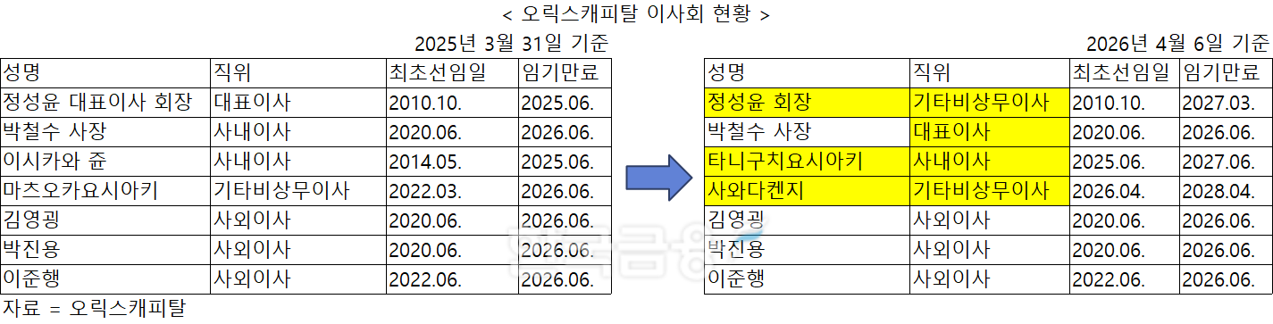 오릭스캐피탈, 16년 CEO 정성윤 회장 용퇴...박철수 대표로 세대교체 [금... - 뉴스 썸네일 이미지