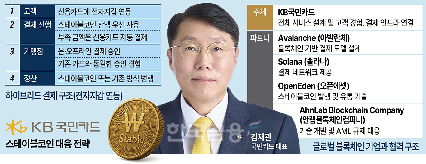 김재관 국민카드 대표, 스테이블코인 인프라 구축 [카드사 디지털자산 ... - 뉴스 썸네일 이미지