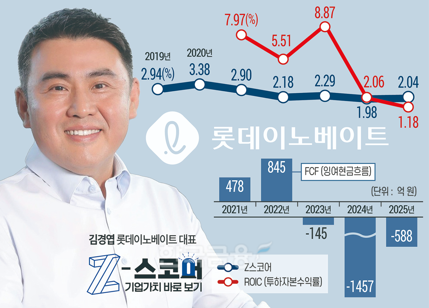 1조 매출인데 시총 반토막...롯데이노베이트 무슨 일? [Z-스코어 기업가... - 뉴스 썸네일 이미지