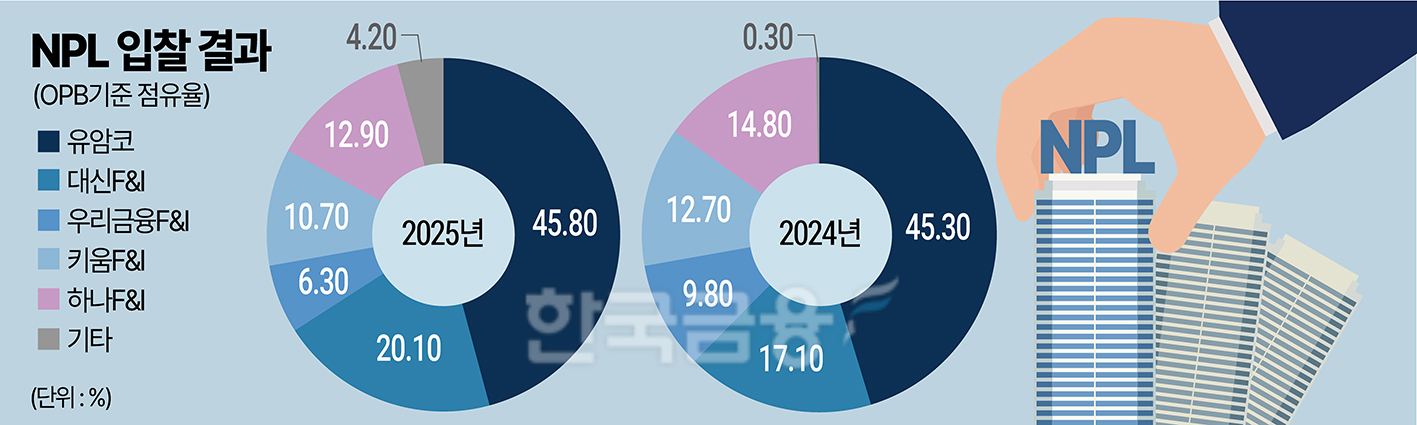 유암코 독주 속 NPL경쟁 치열...비은행계 존재감 커졌다 [2026 NPL 돋보기 ... - 뉴스 썸네일 이미지
