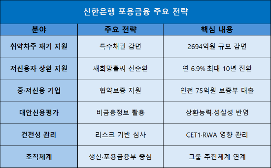 정상혁號 신한은행, 취약차주 재기지원 확대...상환능력 중심 심사 전환... - 뉴스 썸네일 이미지