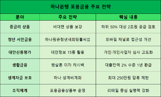 이호성號 하나은행, 대안정보 15종으로 심사 고도화...중금리 상품 채비... - 뉴스 썸네일 이미지