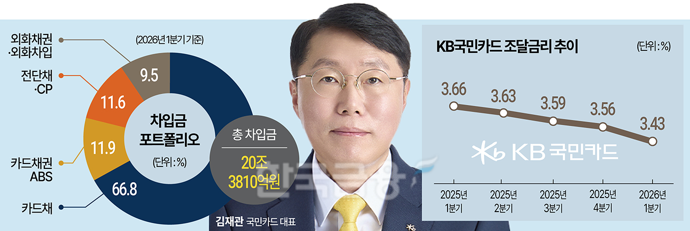 김재관 국민카드 대표, 조달 다변화로 3%대 금리 방어 [카드 조달 돋보... - 뉴스 썸네일 이미지