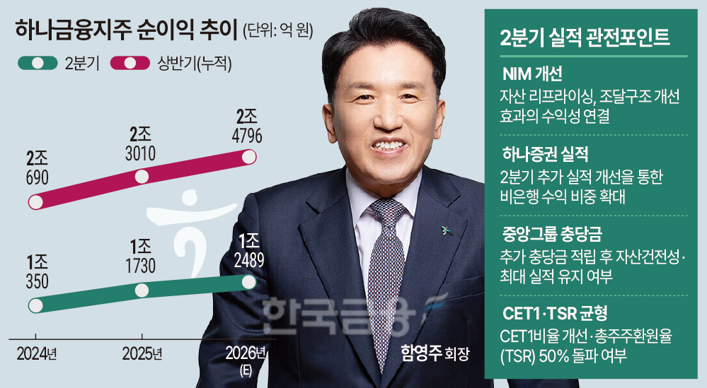 함영주號 하나금융, TSR 51% 돌파...역대급 실적 전망 [2026 상반기 실적... - 뉴스 썸네일 이미지