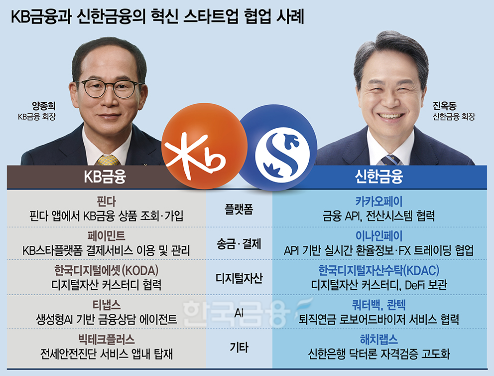 'AI 상담' KB·'오픈 API' 신한...핀테크 전략 엇갈렸다 - 뉴스 썸네일 이미지