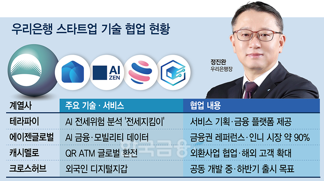 정진완號 우리은행, AI 전세진단·외국인 결제...핀테크 협업 강화 - 뉴스 썸네일 이미지