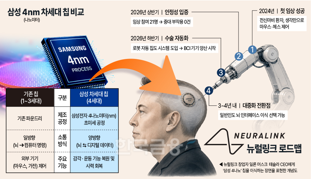 '뇌 이식' 뉴럴링크, K-기술 리더십이 주도 - 뉴스 썸네일 이미지