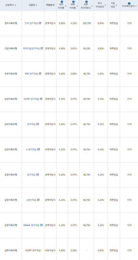 24개월 최고 연 5.00%...청주저축은행 '단비 정기적금'[이주의 저축은행... - 뉴스 썸네일 이미지
