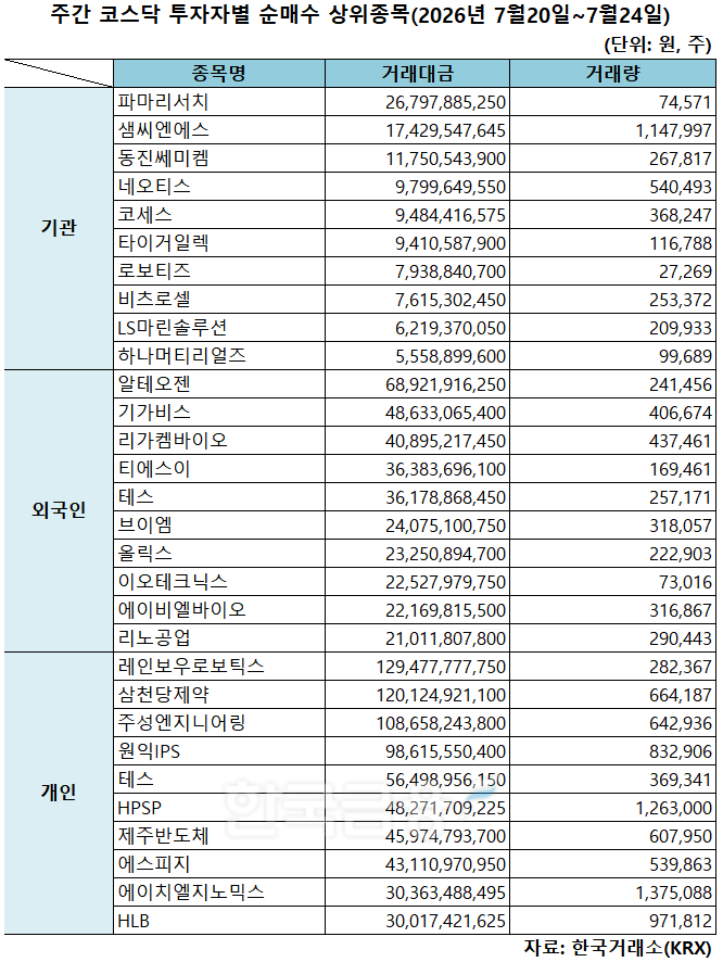 기관 '파마리서치'·외인 '알테오젠'·개인 '레인보우로보틱스' 1위 [주... - 뉴스 썸네일 이미지