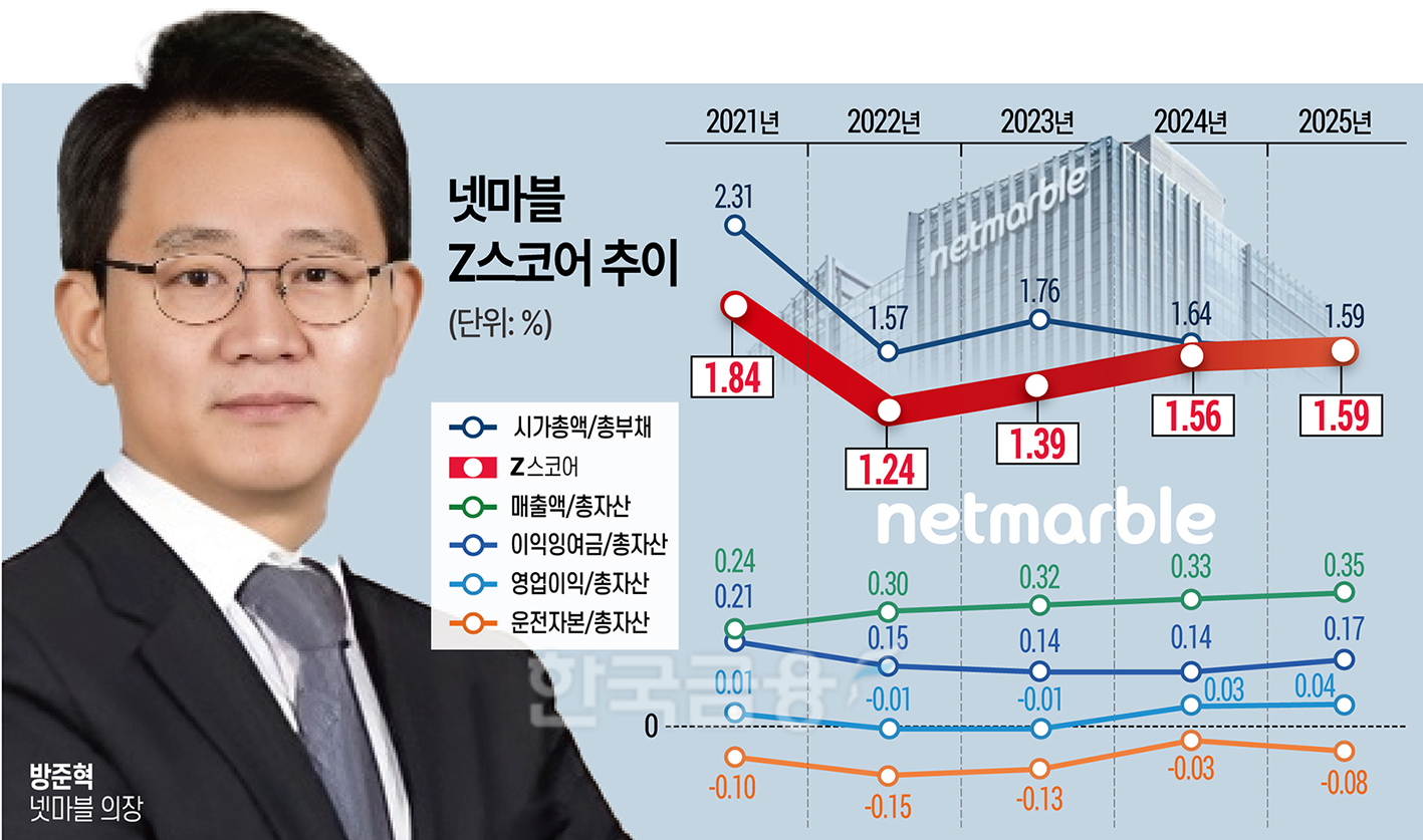 ‘매출 3조ʼ 육박 넷마블, 이익잉여금은 40% 줄어 [Z-스코어 기업가치 ...