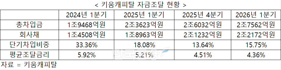 최창민 키움캐피탈 대표, 은행 차입·종투사 등 기관투자 중심 CP 발행 ...