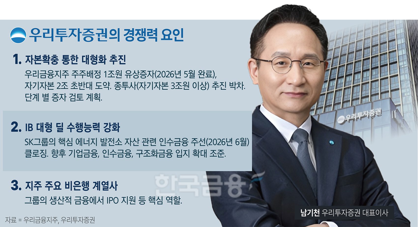 '1조 실탄' 우리투자증권 성장 속도...종투사 도약 박차 [전업계 추격하... - 뉴스 썸네일 이미지