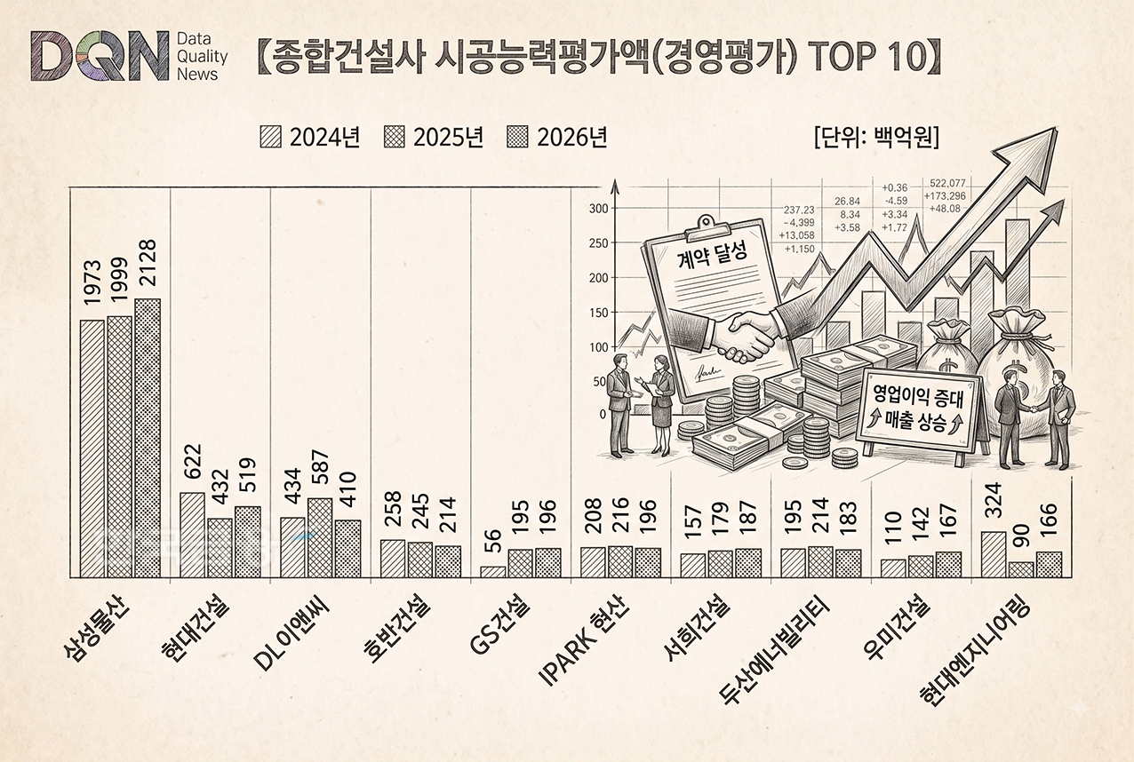 삼성물산 독주 속 순위 요동...대우건설 0원 '직격탄ʼ [2026 시평-경영평... - 뉴스 썸네일 이미지