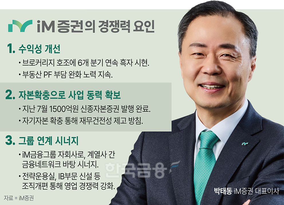 iM증권, 1500억 자본확충…IB·운용 성장축 강화 [전업계 추격하는 은행...