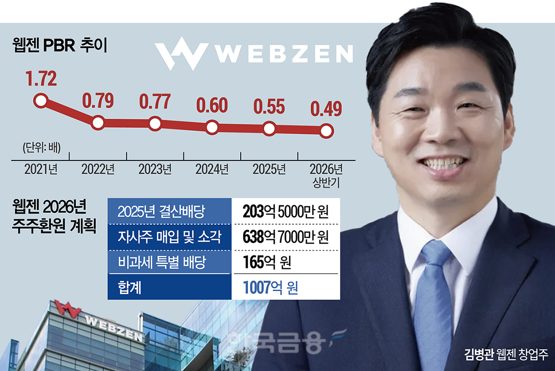 1000억이나 풀었는데...'꼼수 주주환원ʼ 욕먹는 웹젠 [저PBR 숨은그림찾... - 뉴스 썸네일 이미지