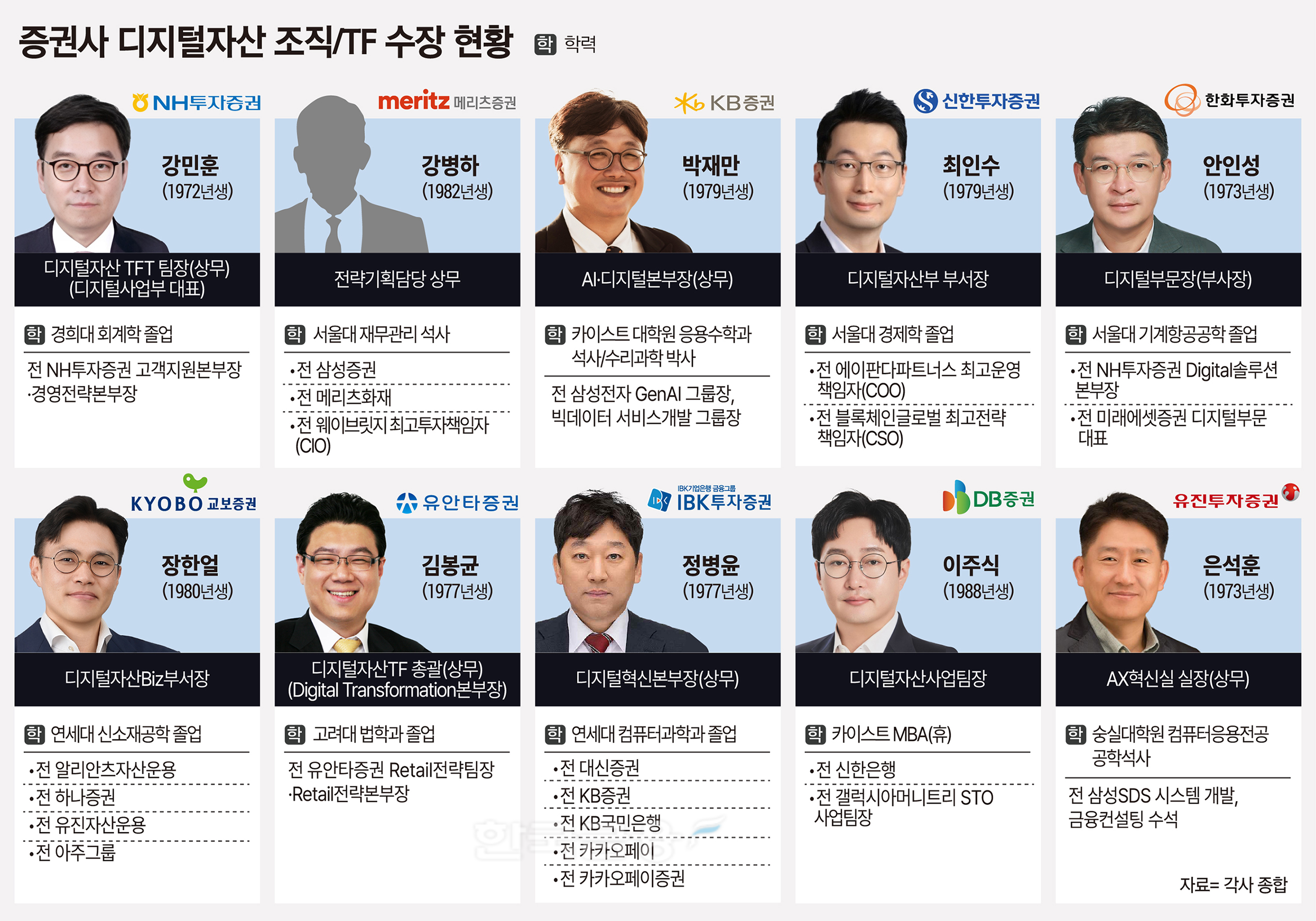 "증권사 65% 디지털자산 정규조직 구축"...미래·신한 '앞장' - 뉴스 썸네일 이미지