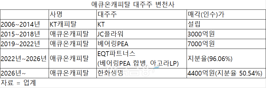 애큐온캐피탈 대주주 한화생명으로...경영진 재편 촉각 [캐피탈사 M&A 지... - 뉴스 썸네일 이미지