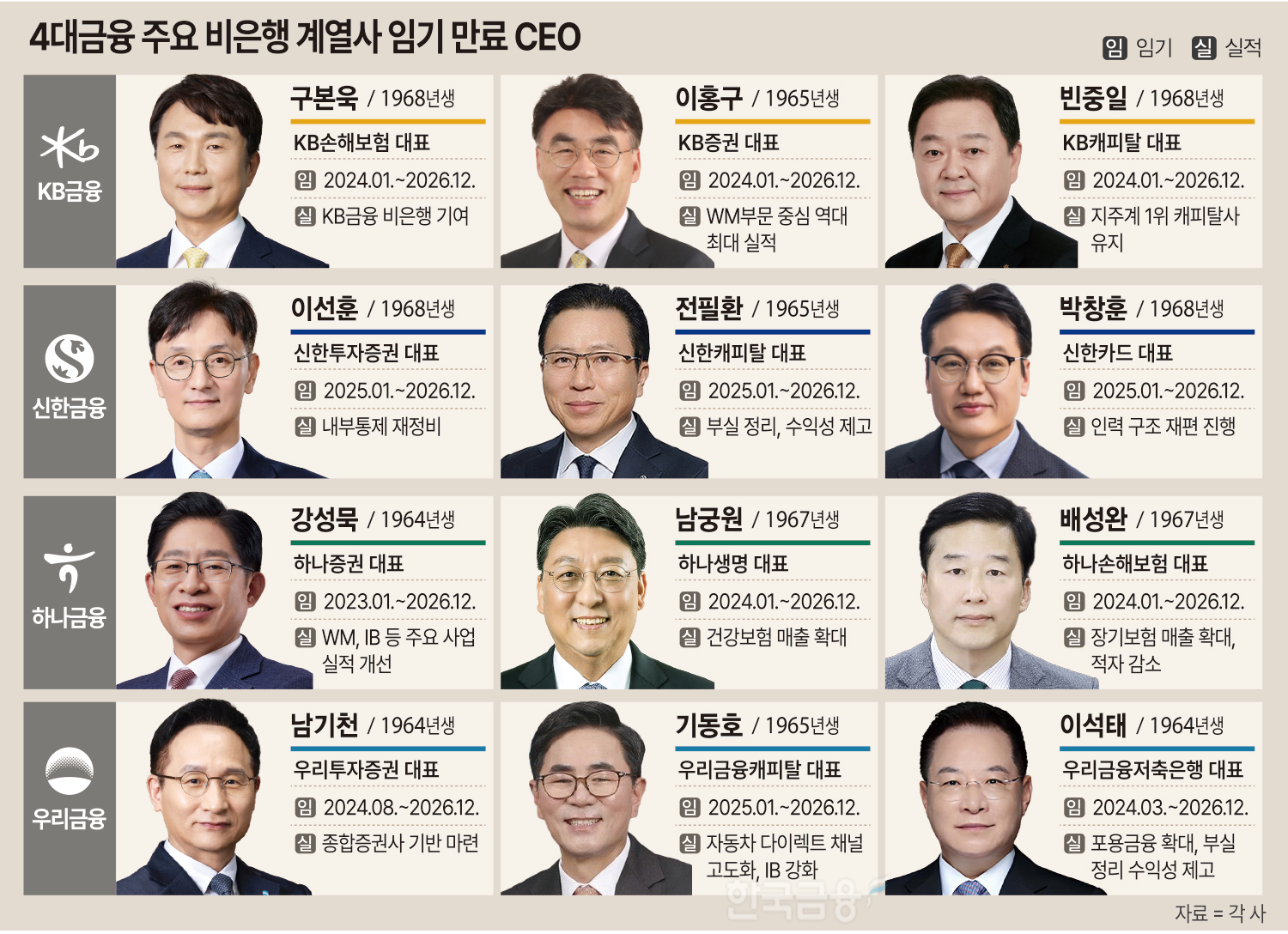 KB發 '인사 도미노ʼ...연말 금융권 CEO 칼바람 분다 - 뉴스 썸네일 이미지
