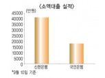 신한·국민, 연 10%대 소액대출 실적 ‘대조’