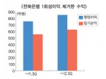 전북은행 순익 사실상 12% 증가