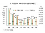 김용복 농협생명 사장, 보장성 보험 30% 달성