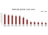 금감원, '1사1교 금융교육'에 2849개교 신청