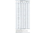 대기업 배당액 전년비 17.3%↑…10대그룹 ‘10.6조원’