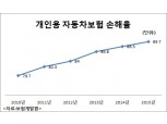 자동차보험 손해율 악화...5년 새 10%p 상승