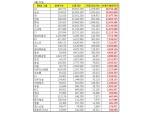 [브랜드평판] LG그룹, 30대 그룹 중 평판 1위
