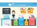 4월 신석식품물가 껑충, 전년동월대비 9.6%↑