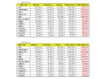 [브랜드평판] 넥슨 2개월 연속 업계 1위