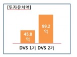 SK그룹, DVS 2기 2000만달러 투자 유치 전망
