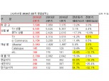 CJ오쇼핑 2Q영업익 325억…전년비 68.5%↑