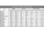 [상반기 그룹 실적④]삼성그룹, 삼성SDI·금융계열사 부진 