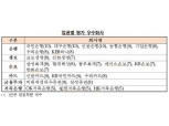 금감원 첫 소비자보호 평가…국민·대구·신한은행 가장 우수